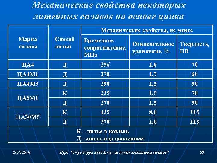 Курс меди. Механические свойства литейных сплавов. Сплав ЦАМ состав. Сплавы ЦАМ характеристики. Механические свойства сплавов меди.