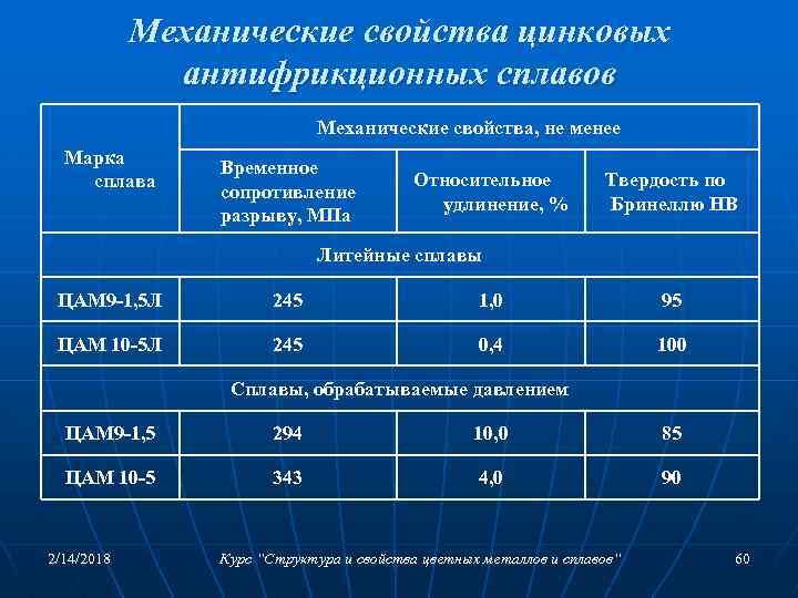 Механические свойства цинковых антифрикционных сплавов Механические свойства, не менее Марка сплава Временное сопротивление разрыву,