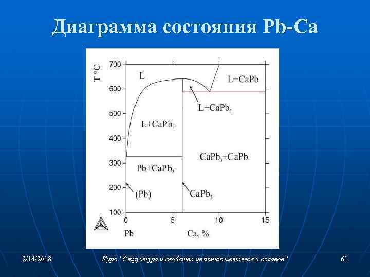 Диаграмма состояния Pb-Ca 2/14/2018 Курс “Структура и свойства цветных металлов и сплавов“ 61 
