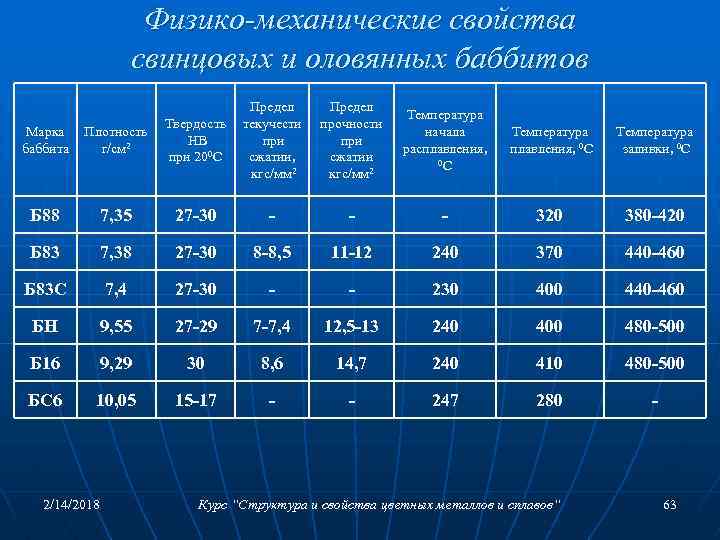 Физико-механические свойства свинцовых и оловянных баббитов Предел текучести при сжатии, кгс/мм 2 Предел прочности