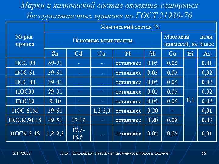 Марки и химический состав оловянно-свинцовых бессурьмянистых припоев по ГОСТ 21930 -76 Химический состав, %