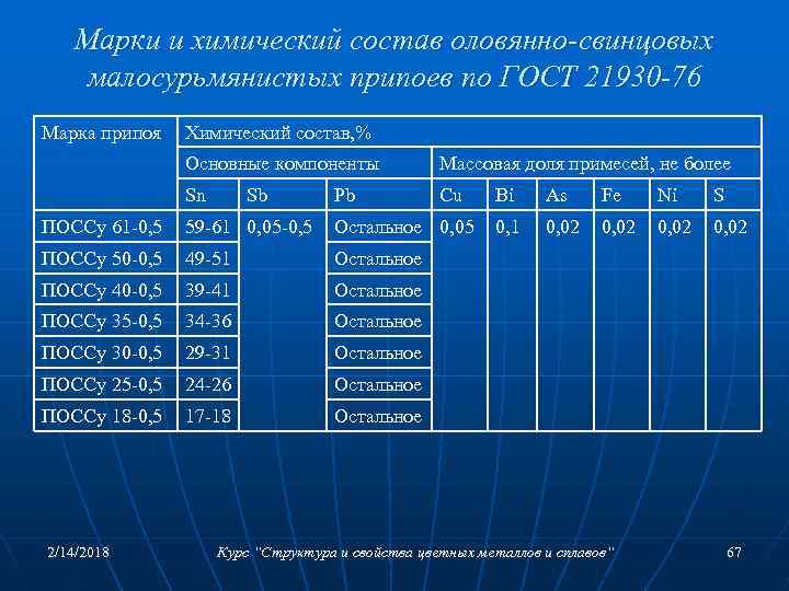 Марки и химический состав оловянно-свинцовых малосурьмянистых припоев по ГОСТ 21930 -76 Марка припоя Химический