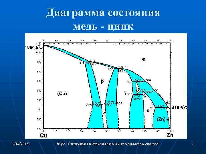 Диаграмма состояния медь - цинк 2/14/2018 Курс “Структура и свойства цветных металлов и сплавов“