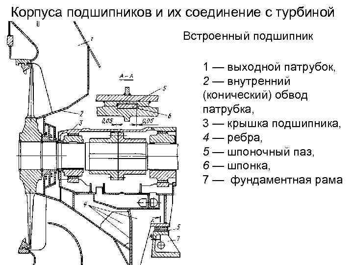 Корпуса подшипников и их соединение с турбиной Встроенный подшипник 1 — выходной патрубок, 2