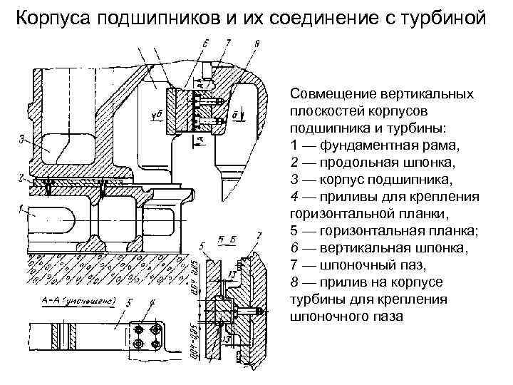 Корпуса подшипников и их соединение с турбиной Совмещение вертикальных плоскостей корпусов подшипника и турбины: