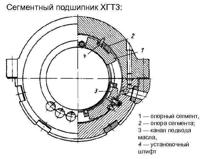 Сегментный подшипник XГT 3: 1 — опорный сегмент, 2 — опора сегмента; 3 —