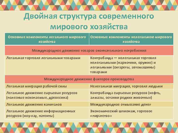 Состав двойного. Современная структура мирового хозяйства. Современные структуры хозяйства. Структура глобальных проблем мирового хозяйства. Двойная структура мирового хозяйства это.