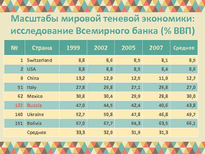 Масштабы мировой теневой экономики: исследование Всемирного банка (% ВВП) № Страна 1999 2002 2005