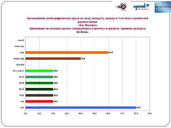 Соотношение демографических групп по полу, возрасту, доходу в % от всех слушателей радиостанции «Эхо