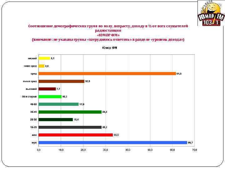 Соотношение демографических групп по полу, возрасту, доходу в % от всех слушателей радиостанции «ЮМОР