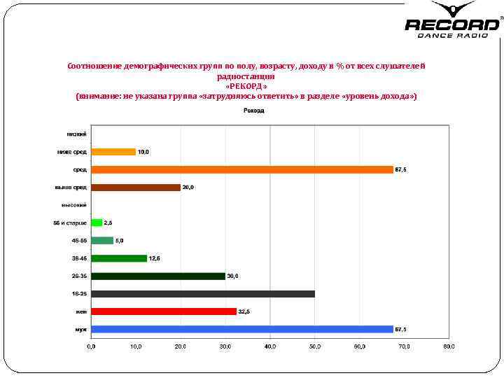 Соотношение демографических групп по полу, возрасту, доходу в % от всех слушателей радиостанции «РЕКОРД»