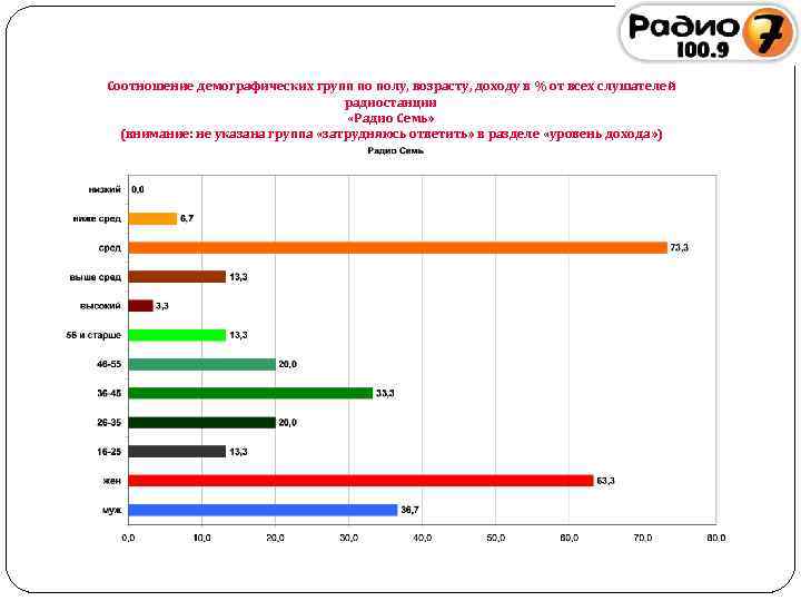 Соотношение демографических групп по полу, возрасту, доходу в % от всех слушателей радиостанции «Радио
