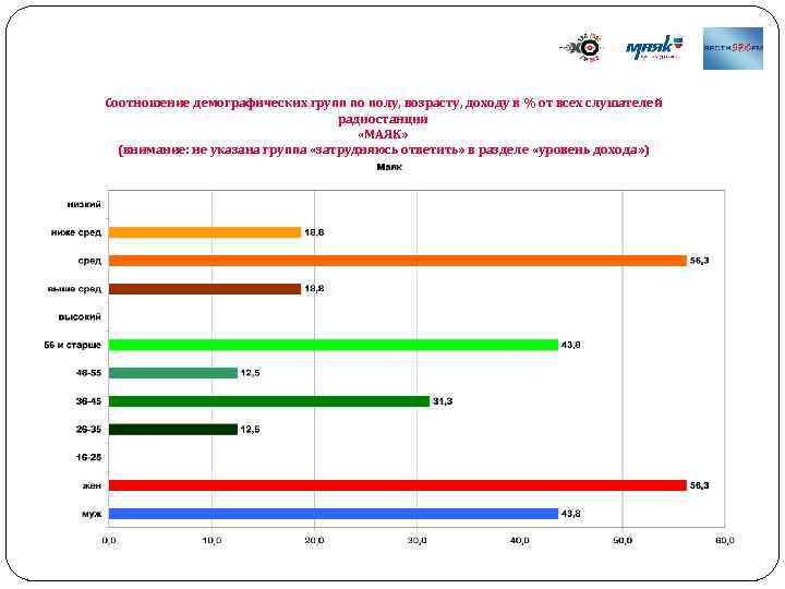 Соотношение демографических групп по полу, возрасту, доходу в % от всех слушателей радиостанции «МАЯК»