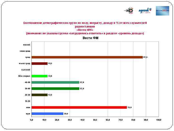 Соотношение демографических групп по полу, возрасту, доходу в % от всех слушателей радиостанции «Вести