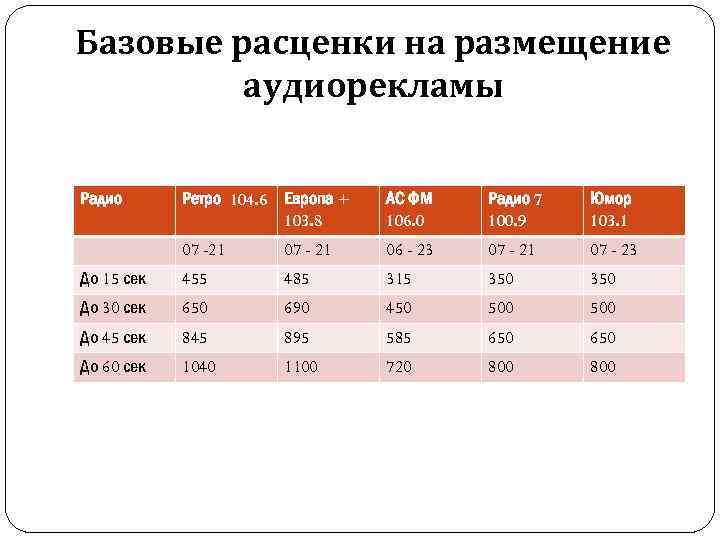 Базовые расценки на размещение аудиорекламы Радио Ретро 104. 6 Европа + 103. 8 АС