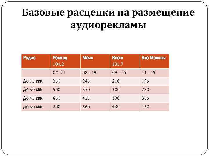 Базовые расценки на размещение аудиорекламы Радио Рекорд 104. 2 Маяк Вести 101. 7 Эхо