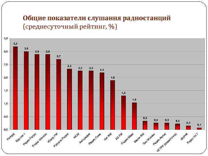 Общие показатели слушания радиостанций (среднесуточный рейтинг, %) 