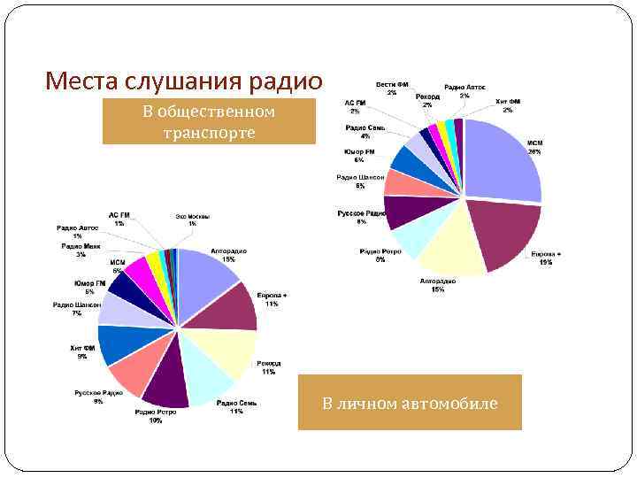 Места слушания радио В общественном транспорте В личном автомобиле 