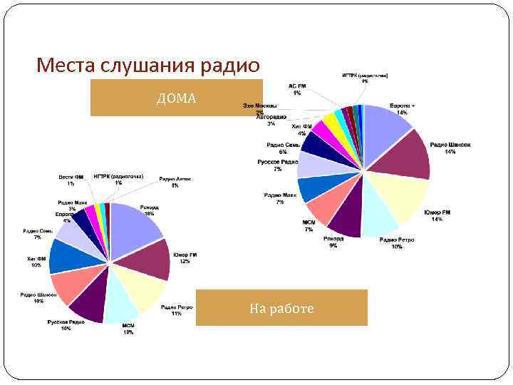 Места слушания радио ДОМА На работе 