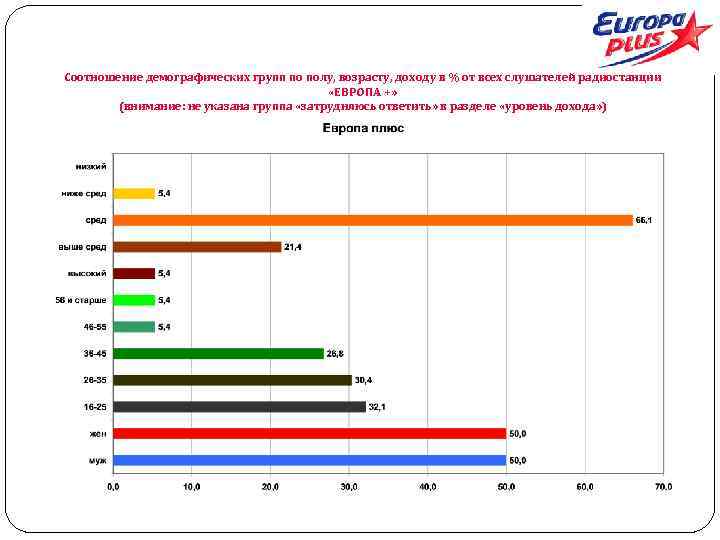 Соотношение демографических групп по полу, возрасту, доходу в % от всех слушателей радиостанции «ЕВРОПА