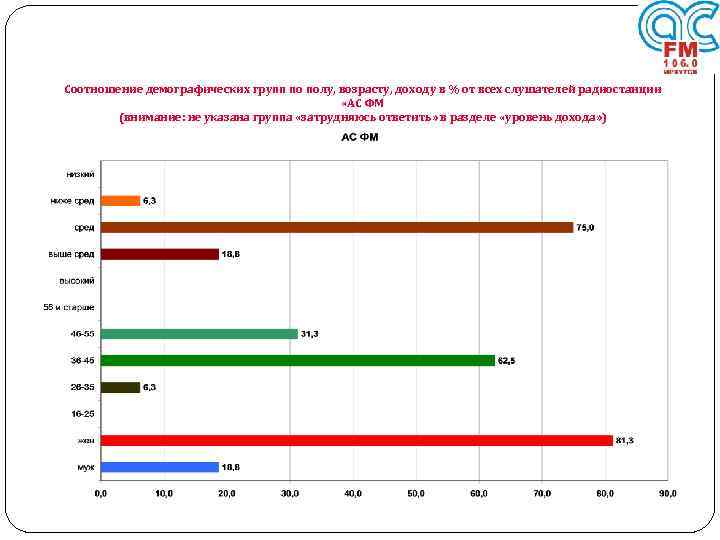 Соотношение демографических групп по полу, возрасту, доходу в % от всех слушателей радиостанции «АС