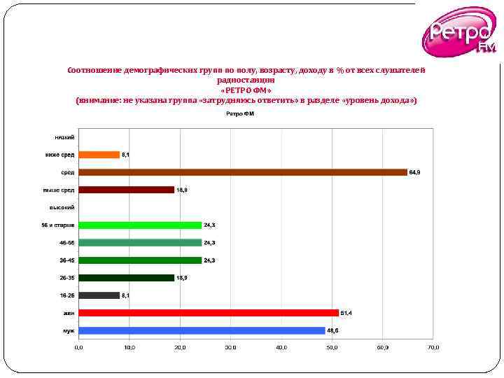 Соотношение демографических групп по полу, возрасту, доходу в % от всех слушателей радиостанции «РЕТРО