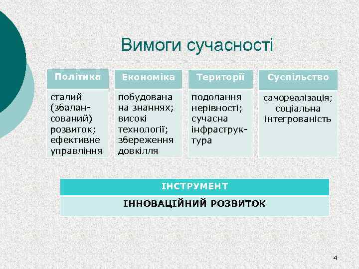 Вимоги сучасності Політика Економіка Території Суспільство сталий (збалансований) розвиток; ефективне управління побудована на знаннях;