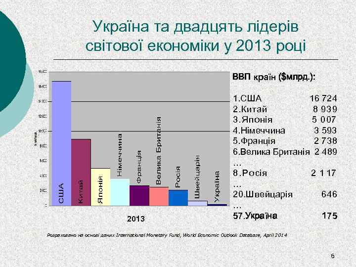 Україна та двадцять лідерів світової економіки у 2013 році ВВП країн ($млрд. ): 2013
