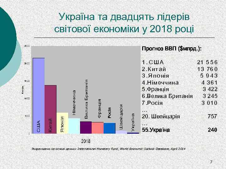 Україна та двадцять лідерів світової економіки у 2018 році Росія Прогноз ВВП ($млрд. ):