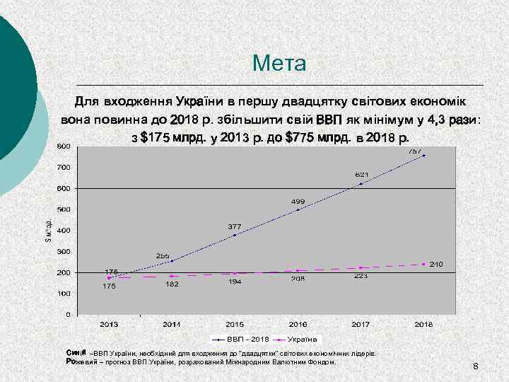 Мета Для входження України в першу двадцятку світових економік вона повинна до 2018 р.