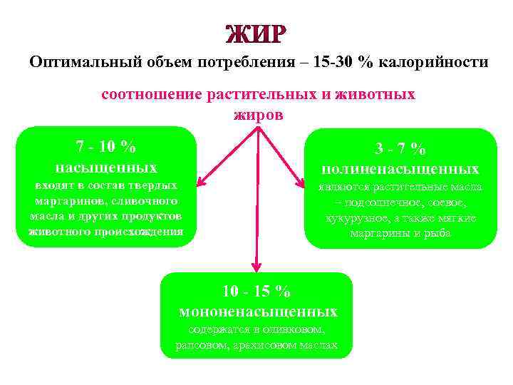 Оптимальное соотношение. Соотношение растительных и животных жиров в рационе. Соотношение жиров растительного и животного. Соотношение растительных и животных жиров в питании человека. Соотношение животных и растительных жиров в пищевом рационе:.