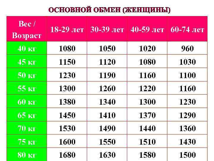 Вес / Возраст 18 -29 лет 30 -39 лет 40 -59 лет 60 -74