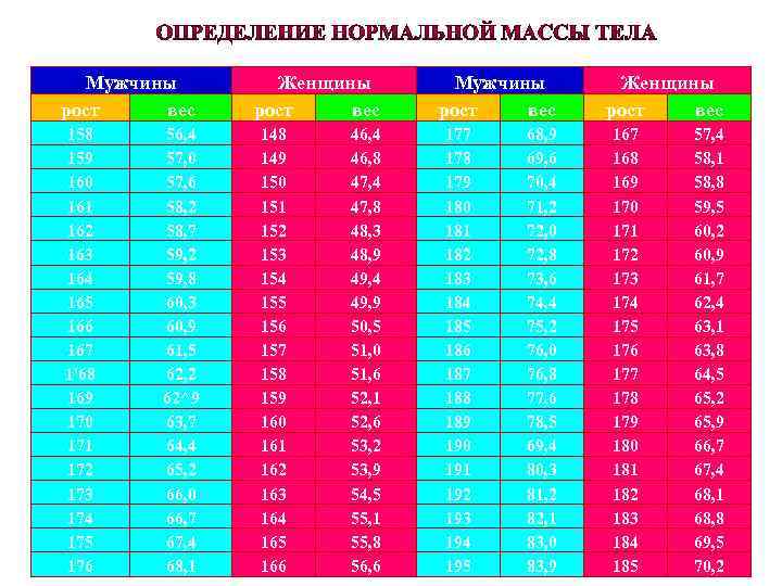 Мужчины рост вес 158 159 160 161 162 163 164 165 166 167 1'68