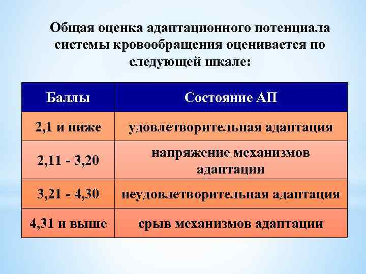 Общая оценка адаптационного потенциала системы кровообращения оценивается по следующей шкале: Баллы Состояние АП 2,