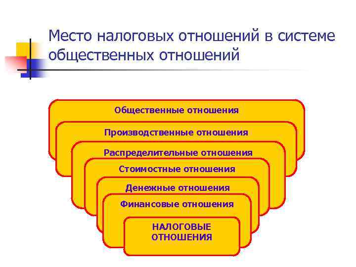 Место налоговых отношений в системе общественных отношений Общественные отношения Производственные отношения Распределительные отношения Стоимостные