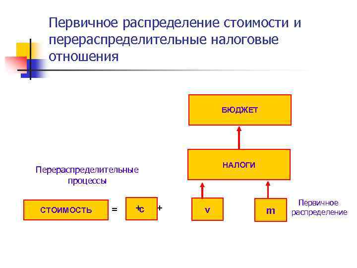 Первичное распределение стоимости и перераспределительные налоговые отношения БЮДЖЕТ НАЛОГИ Перераспределительные процессы СТОИМОСТЬ = +