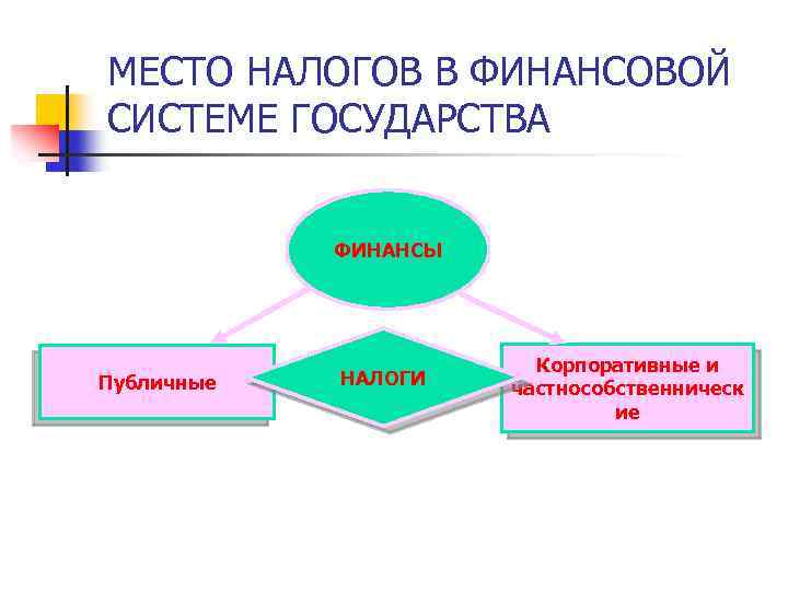 МЕСТО НАЛОГОВ В ФИНАНСОВОЙ СИСТЕМЕ ГОСУДАРСТВА ФИНАНСЫ Публичные НАЛОГИ Корпоративные и частнособственническ ие 