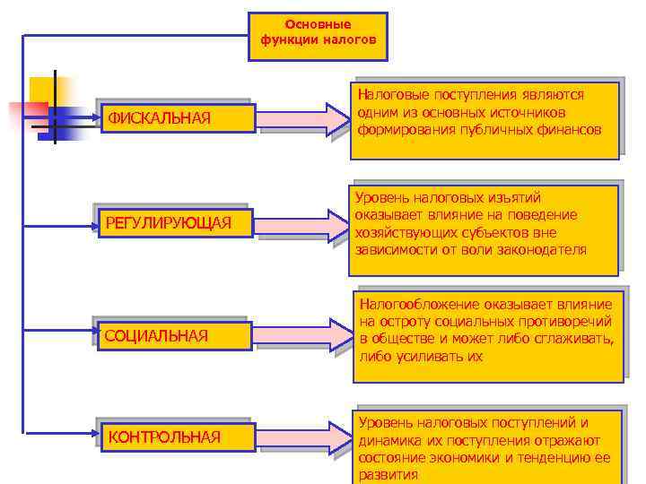 Основные функции налогов ФИСКАЛЬНАЯ Налоговые поступления являются одним из основных источников формирования публичных финансов