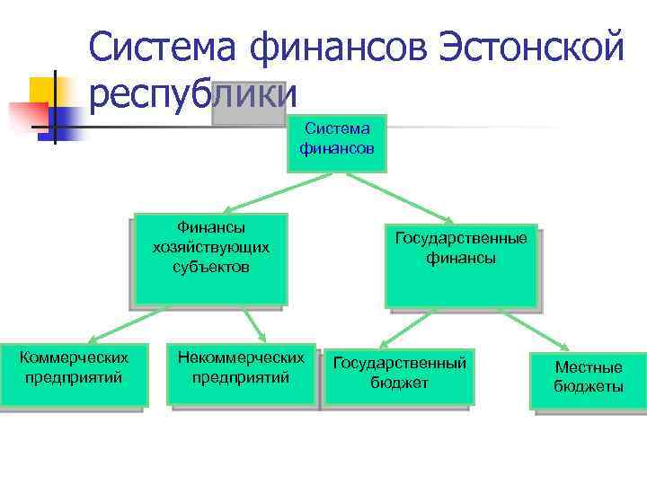 Система финансов Эстонской республики Система финансов Финансы хозяйствующих субъектов Коммерческих предприятий Некоммерческих предприятий Государственные