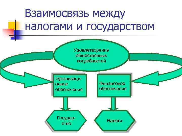 Взаимосвязь между налогами и государством Удовлетворение общественных потребностей Организационное обеспечение Государство Финансовое обеспечение Налоги