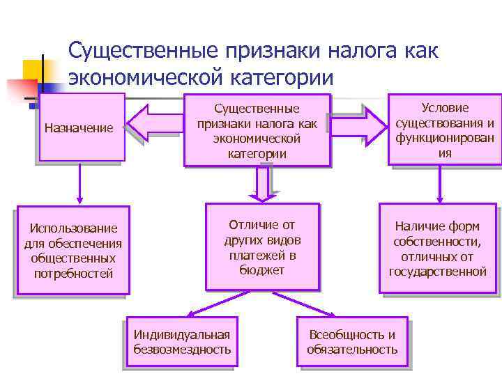 Существенные признаки налога как экономической категории Назначение Использование для обеспечения общественных потребностей Существенные признаки