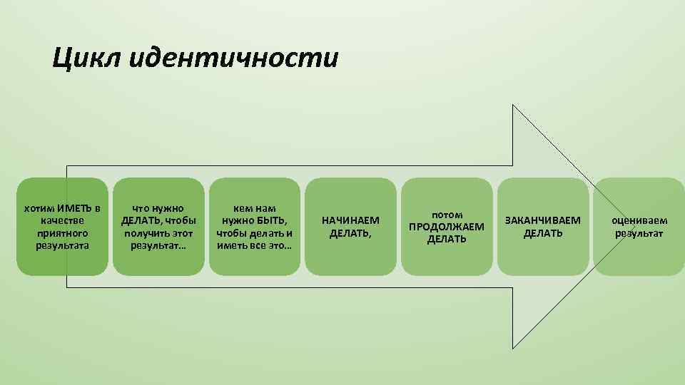 Цикл идентичности хотим ИМЕТЬ в качестве приятного результата что нужно ДЕЛАТЬ, чтобы получить этот