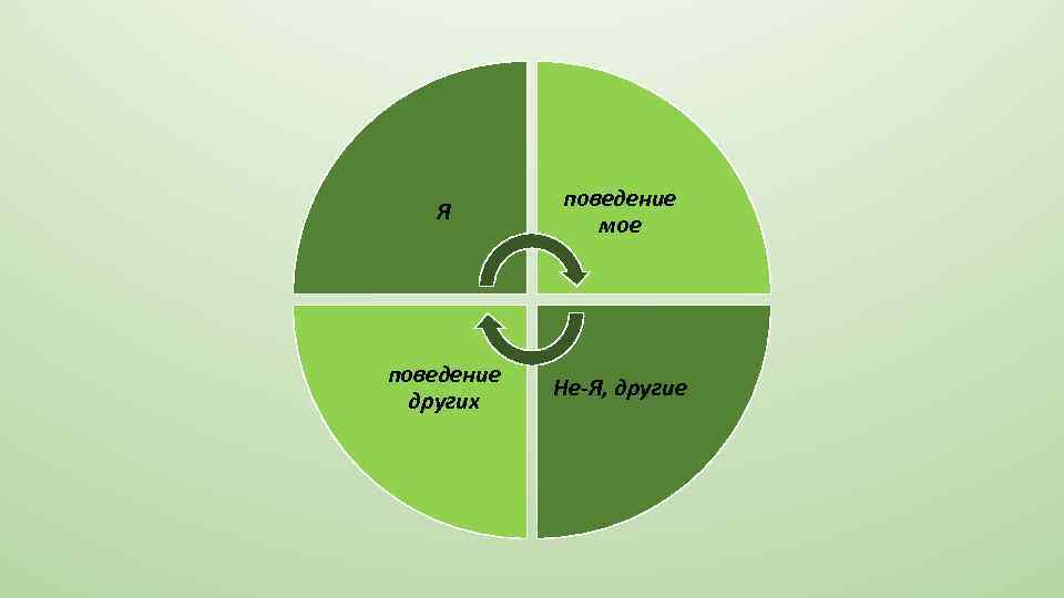Я поведение мое поведение других Не-Я, другие 