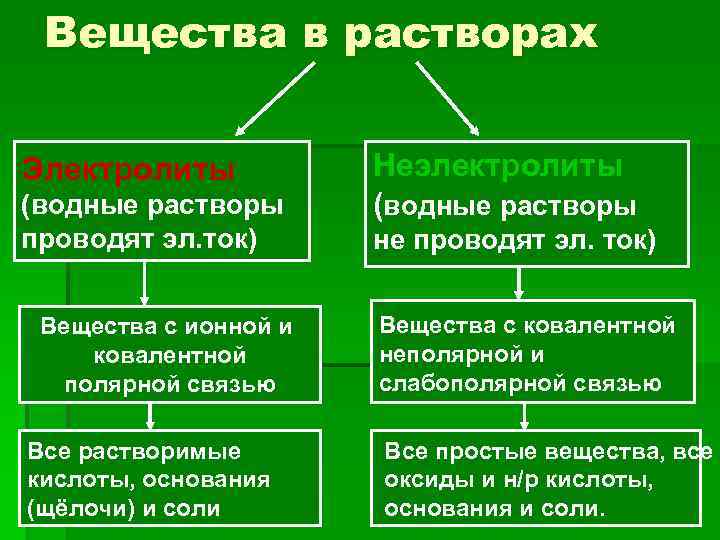 Вещества растворы которых проводят