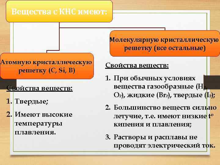 Вещества с КНС имеют: Молекулярную кристаллическую решетку (все остальные) Атомную кристаллическую решетку (C, Si,