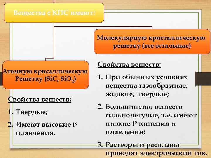 Вещества с КПС имеют: Молекулярную кристаллическую решетку (все остальные) Атомную крисаллическую Решетку (Si. C,