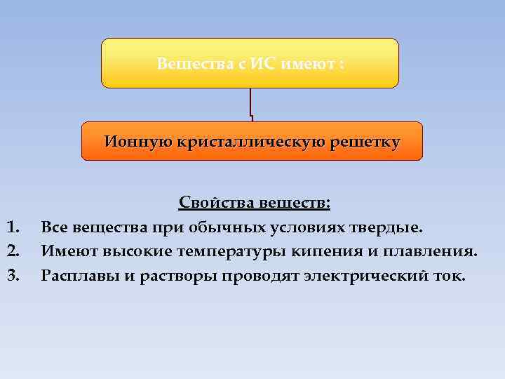 Вещества с ИС имеют : Ионную кристаллическую решетку 1. 2. 3. Свойства веществ: Все