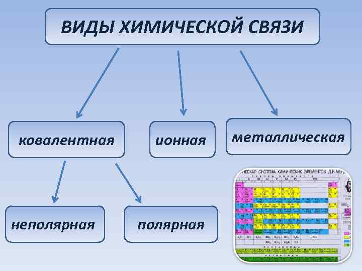 ВИДЫ ХИМИЧЕСКОЙ СВЯЗИ ковалентная неполярная ионная полярная металлическая 