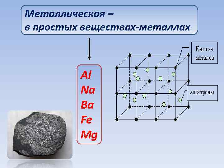 Металлическая – в простых веществах-металлах Al Na Ba Fe Mg 