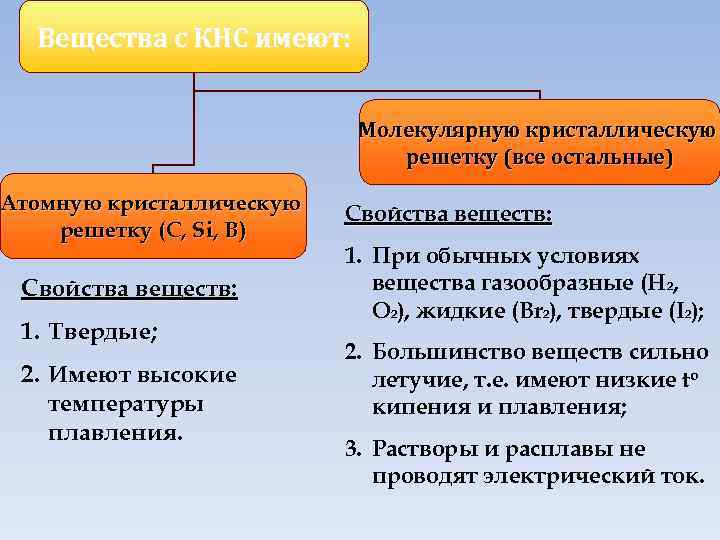 Вещества с КНС имеют: Молекулярную кристаллическую решетку (все остальные) Атомную кристаллическую решетку (C, Si,